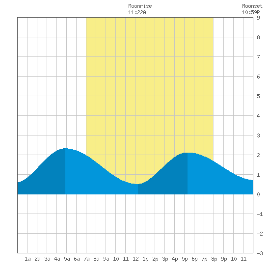 Knockemdown Key tide chart for Monday, August 21, 2023
