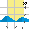 Knockemdown Key tide chart for Tuesday, August 22, 2023