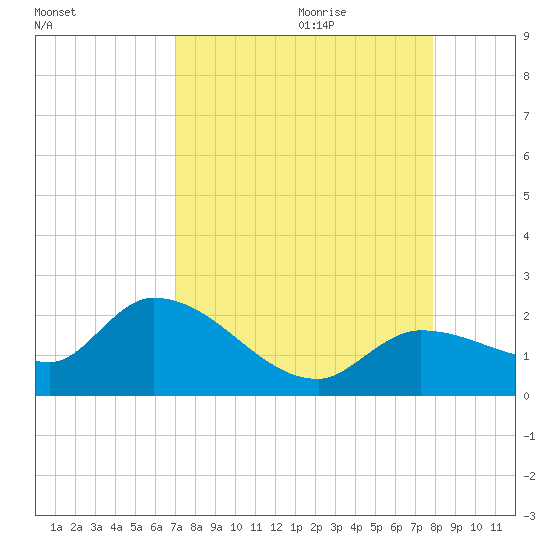 Knockemdown Key tide chart for Wednesday, August 23, 2023