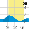 Knockemdown Key tide chart for Friday, August 25, 2023