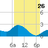 Knockemdown Key tide chart for Saturday, August 26, 2023
