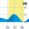 Knockemdown Key tide chart for Monday, August 28, 2023