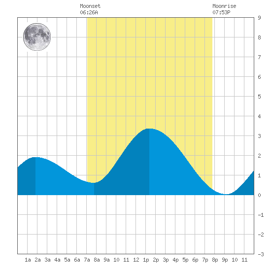 Knockemdown Key tide chart for Wednesday, August 30, 2023