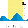 Knockemdown Key tide chart for Thursday, August 31, 2023