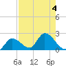 Knockemdown Key tide chart for Friday, August 4, 2023