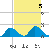 Knockemdown Key tide chart for Saturday, August 5, 2023