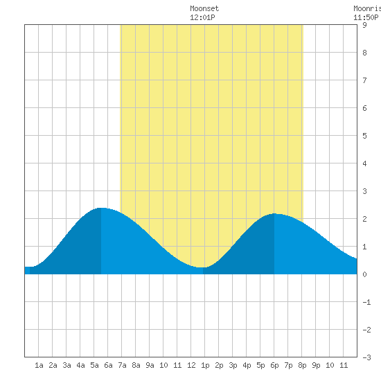 Knockemdown Key tide chart for Sunday, August 6, 2023