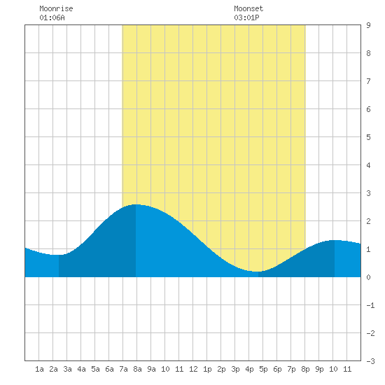 Knockemdown Key tide chart for Wednesday, August 9, 2023