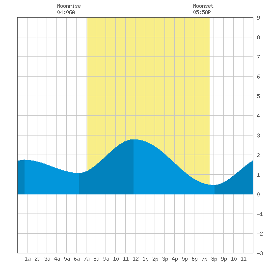 Knockemdown Key tide chart for Monday, September 11, 2023