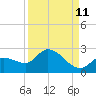 Knockemdown Key tide chart for Monday, September 11, 2023