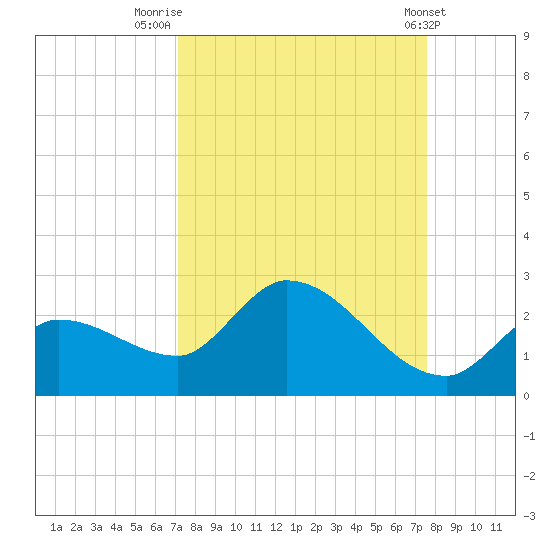 Knockemdown Key tide chart for Tuesday, September 12, 2023