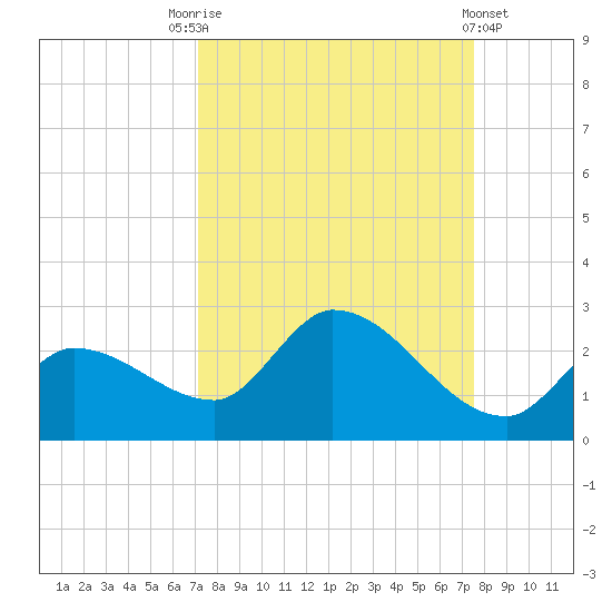 Knockemdown Key tide chart for Wednesday, September 13, 2023