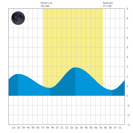 Knockemdown Key tide chart for Thursday, September 14, 2023