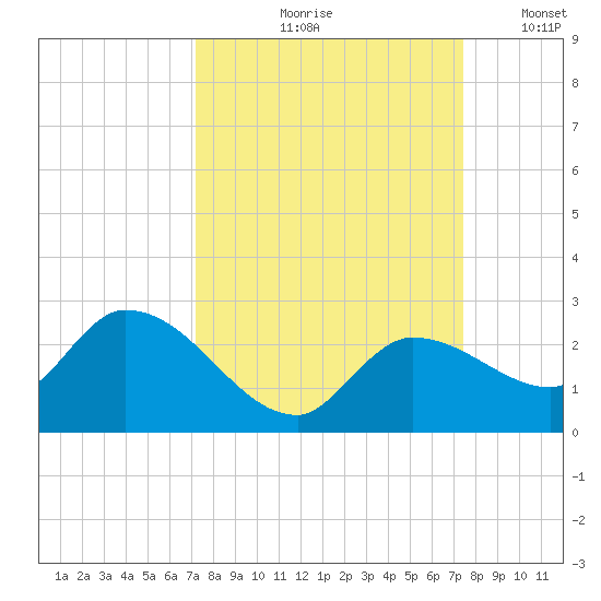 Knockemdown Key tide chart for Tuesday, September 19, 2023