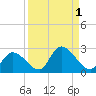 Knockemdown Key tide chart for Friday, September 1, 2023