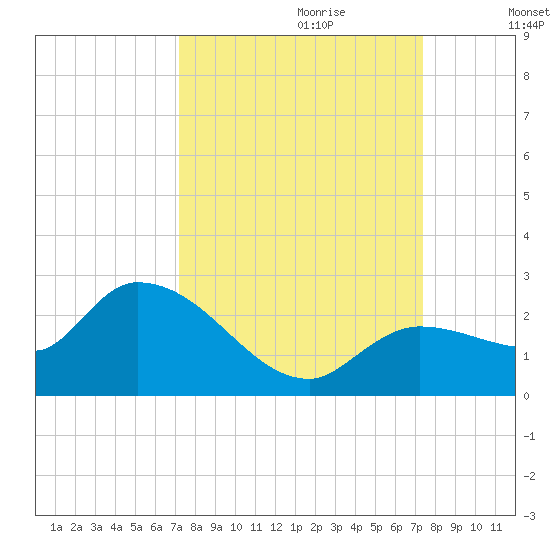 Knockemdown Key tide chart for Thursday, September 21, 2023