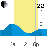 Knockemdown Key tide chart for Friday, September 22, 2023