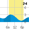 Knockemdown Key tide chart for Sunday, September 24, 2023