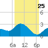 Knockemdown Key tide chart for Monday, September 25, 2023