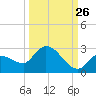 Knockemdown Key tide chart for Tuesday, September 26, 2023