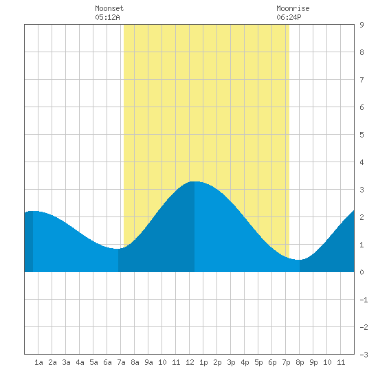 Knockemdown Key tide chart for Wednesday, September 27, 2023