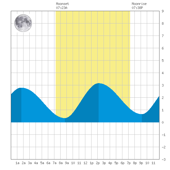 Knockemdown Key tide chart for Friday, September 29, 2023