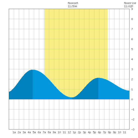 Knockemdown Key tide chart for Monday, September 4, 2023