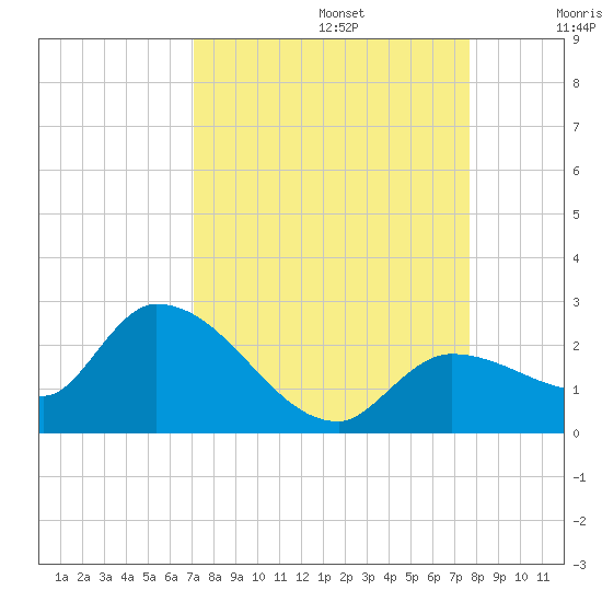 Knockemdown Key tide chart for Tuesday, September 5, 2023