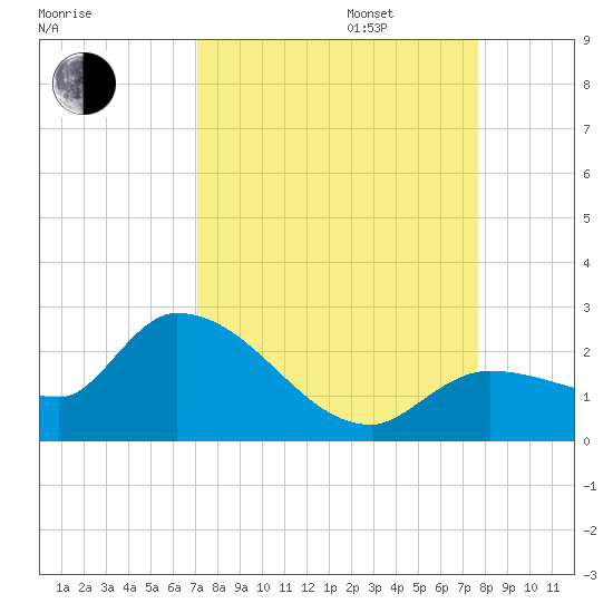 Knockemdown Key tide chart for Wednesday, September 6, 2023