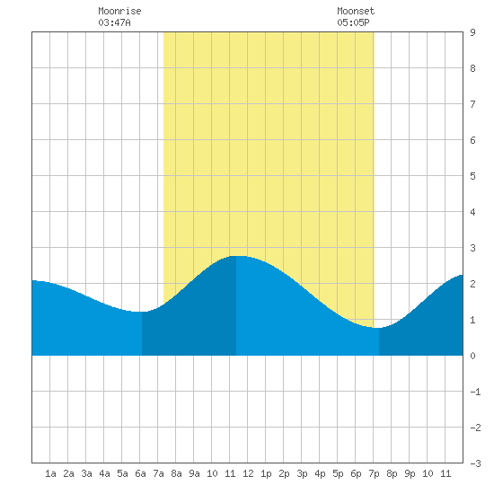Knockemdown Key tide chart for Tuesday, October 10, 2023