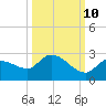 Knockemdown Key tide chart for Tuesday, October 10, 2023