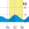 Knockemdown Key tide chart for Wednesday, October 11, 2023