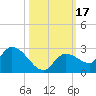 Knockemdown Key tide chart for Tuesday, October 17, 2023
