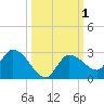 Knockemdown Key tide chart for Sunday, October 1, 2023