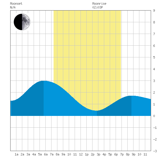 Knockemdown Key tide chart for Saturday, October 21, 2023