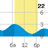 Knockemdown Key tide chart for Sunday, October 22, 2023