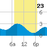 Knockemdown Key tide chart for Monday, October 23, 2023