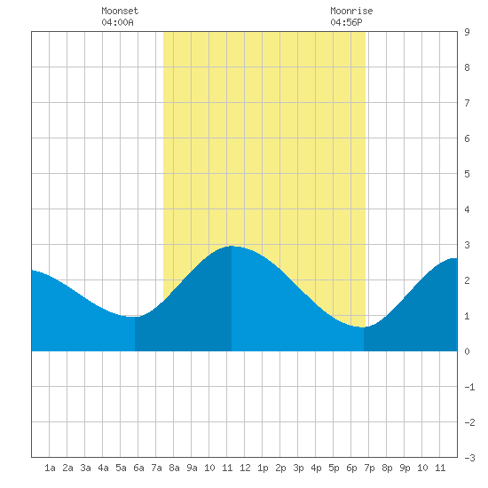 Knockemdown Key tide chart for Wednesday, October 25, 2023