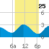Knockemdown Key tide chart for Wednesday, October 25, 2023