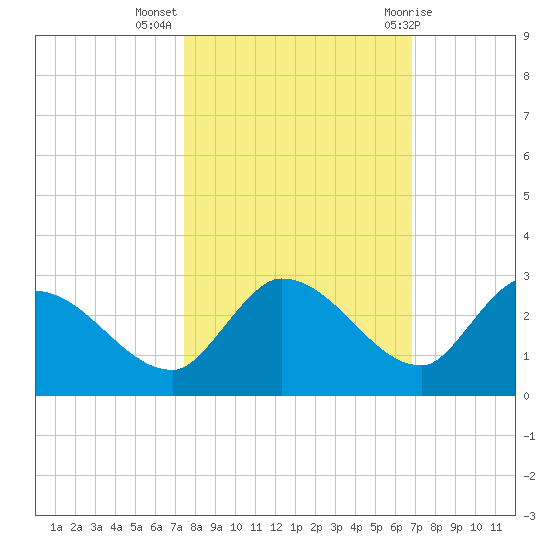 Knockemdown Key tide chart for Thursday, October 26, 2023
