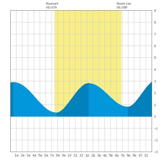 Knockemdown Key tide chart for Friday, October 27, 2023
