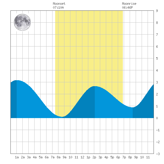 Knockemdown Key tide chart for Saturday, October 28, 2023