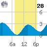 Knockemdown Key tide chart for Saturday, October 28, 2023