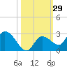 Knockemdown Key tide chart for Sunday, October 29, 2023