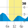 Knockemdown Key tide chart for Monday, October 30, 2023