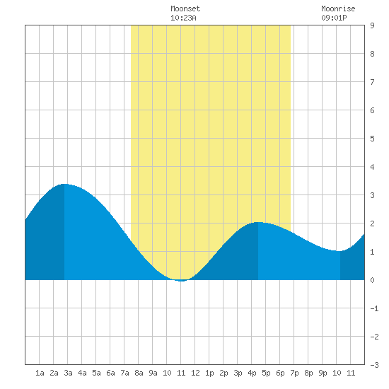 Knockemdown Key tide chart for Tuesday, October 31, 2023