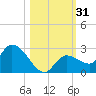 Knockemdown Key tide chart for Tuesday, October 31, 2023
