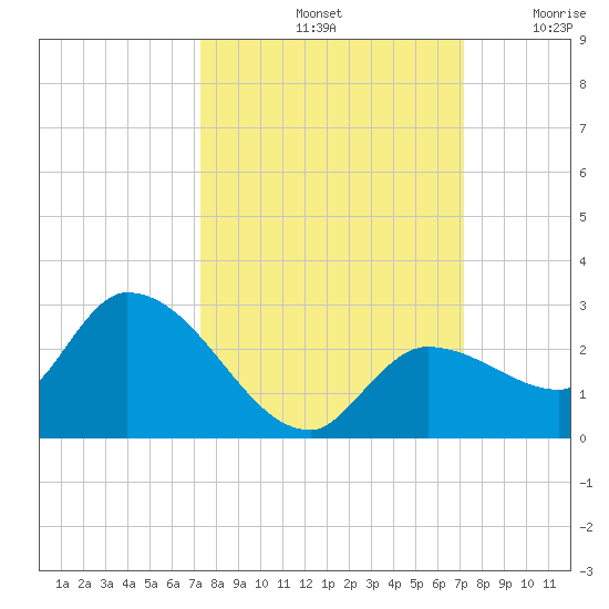 Knockemdown Key tide chart for Tuesday, October 3, 2023