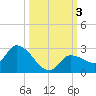 Knockemdown Key tide chart for Tuesday, October 3, 2023