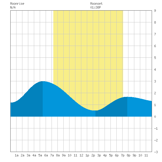 Knockemdown Key tide chart for Thursday, October 5, 2023